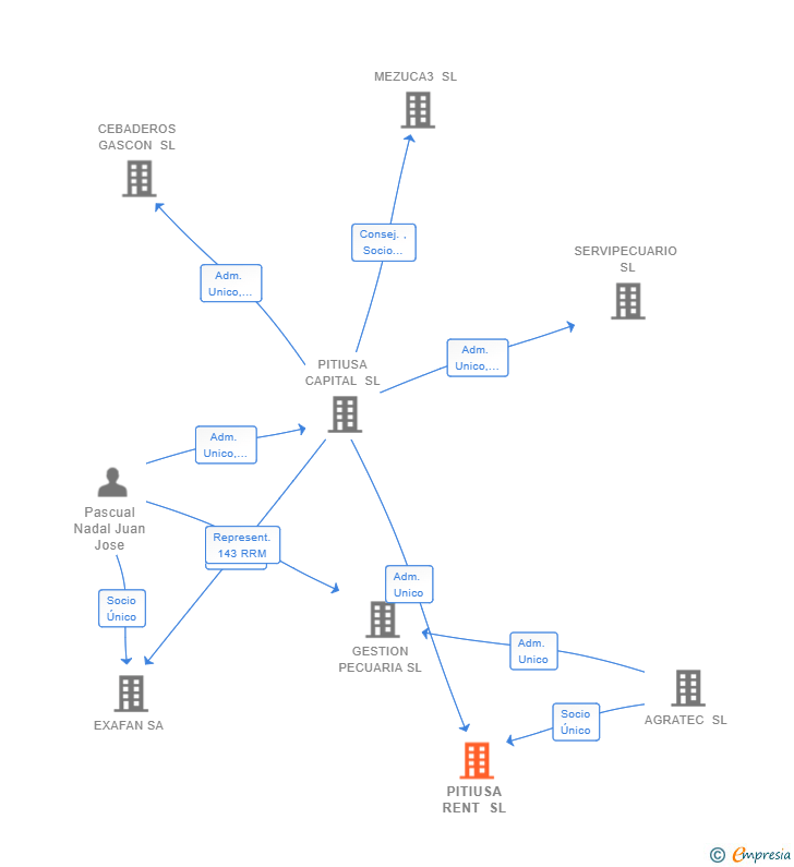 Vinculaciones societarias de PITIUSA RENT SL