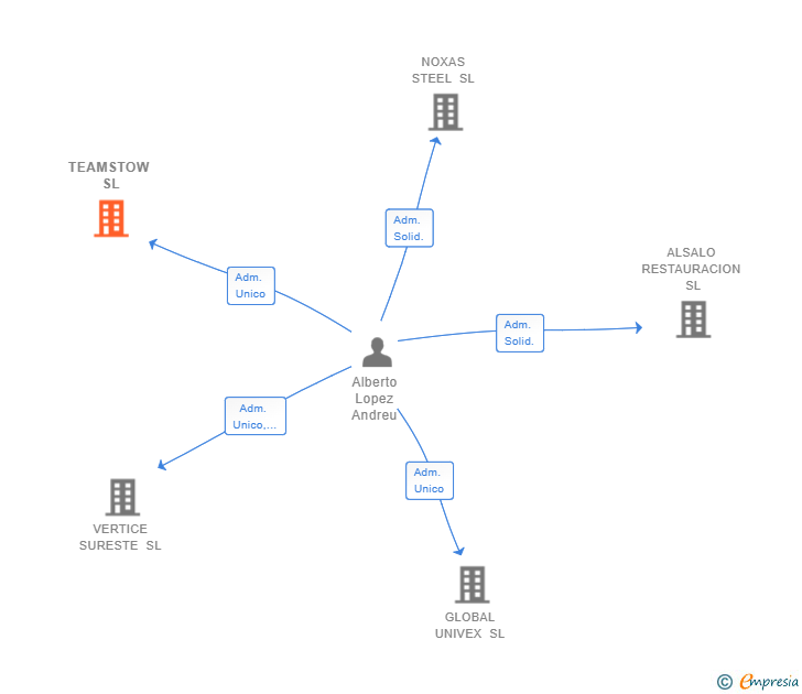Vinculaciones societarias de TEAMSTOW SL