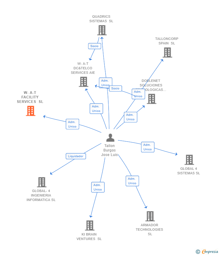Vinculaciones societarias de W-A-T FACILITY SERVICES SL