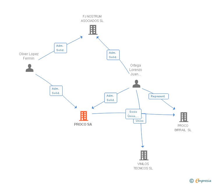 Vinculaciones societarias de PROCO SA