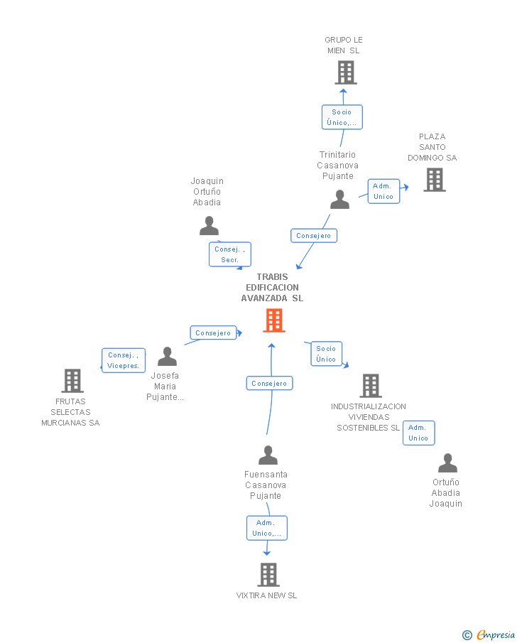 Vinculaciones societarias de TRABIS EDIFICACION AVANZADA SL