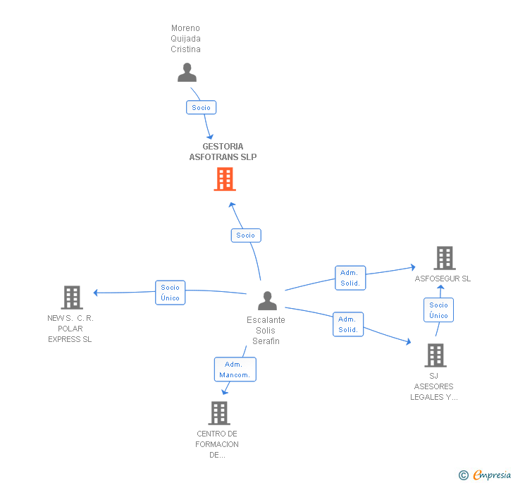 Vinculaciones societarias de GESTORIA ASFOTRANS SLP