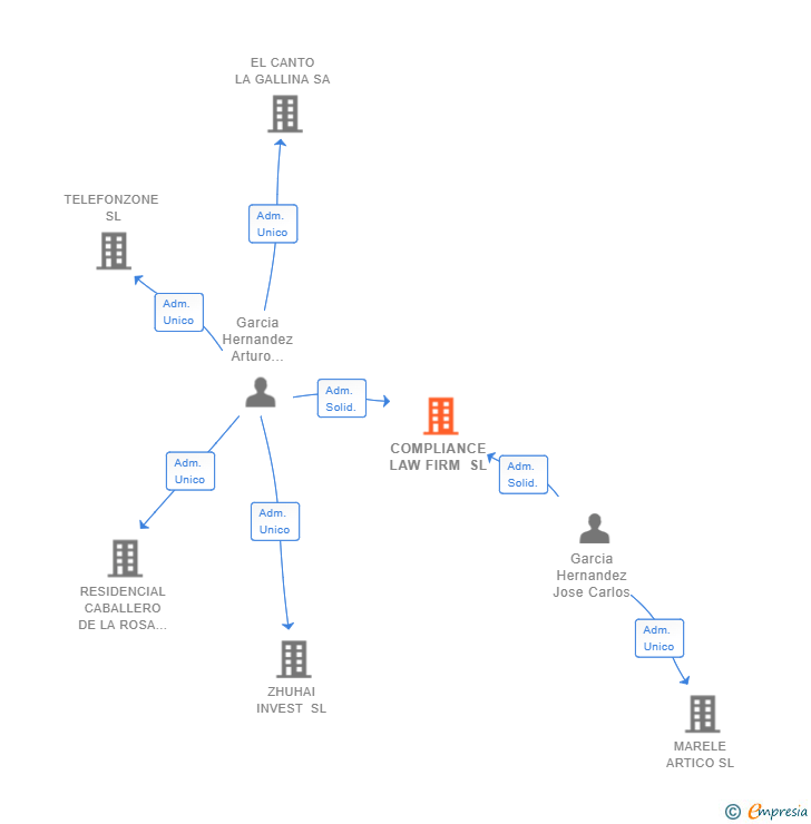 Vinculaciones societarias de COMPLIANCE LAW FIRM SL