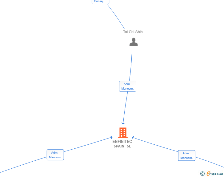 Vinculaciones societarias de ENFINITEC SPAIN SL