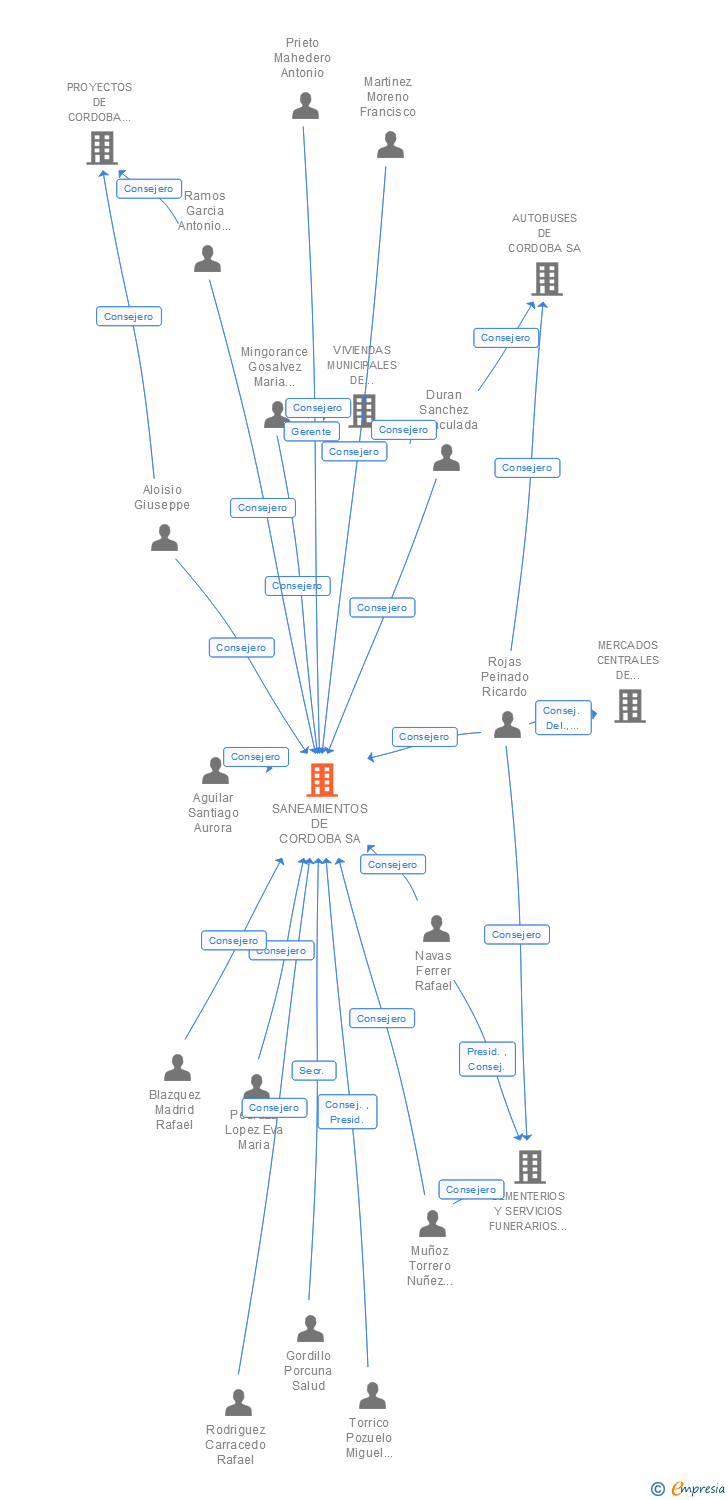 Vinculaciones societarias de SANEAMIENTOS DE CORDOBA SA