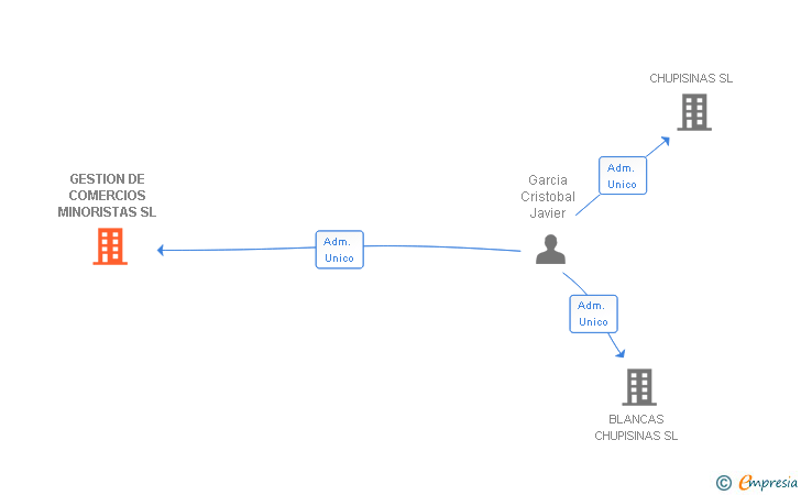 Vinculaciones societarias de GESTION DE COMERCIOS MINORISTAS SL