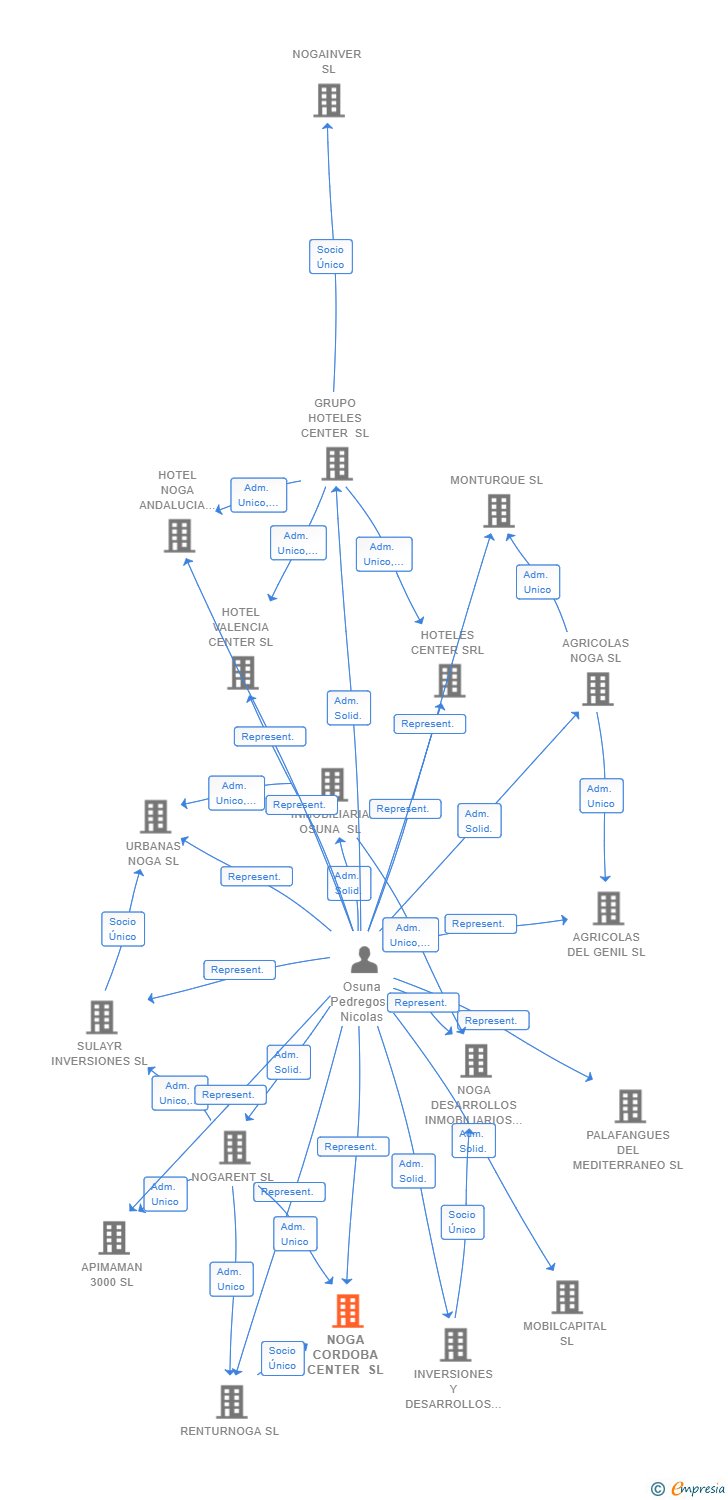 Vinculaciones societarias de NOGA CORDOBA CENTER SL