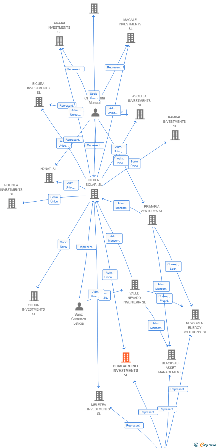 Vinculaciones societarias de BOMBARDINO INVESTMENTS SL