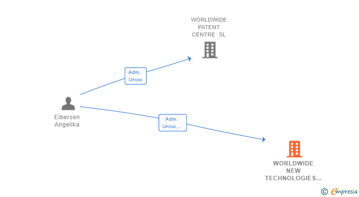 Vinculaciones societarias de WORLDWIDE NEW TECHNOLOGIES SL