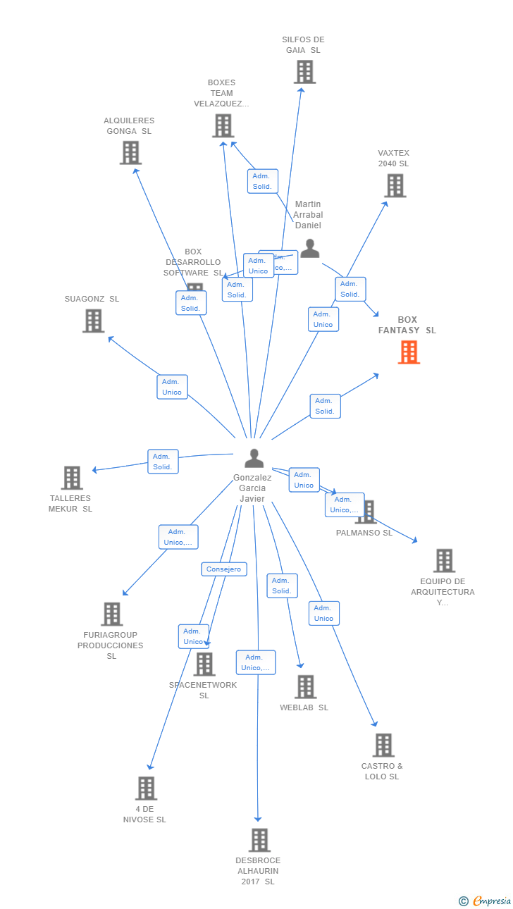 Vinculaciones societarias de BOX FANTASY SL