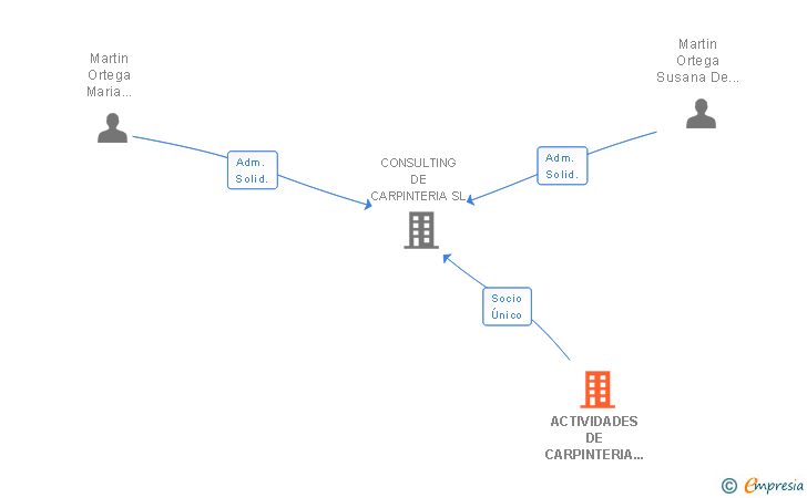 Vinculaciones societarias de ACTIVIDADES DE CARPINTERIA DE MADERA SL