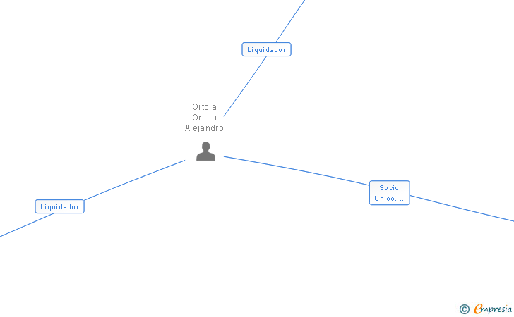 Vinculaciones societarias de CGMED INVERSIONES SL