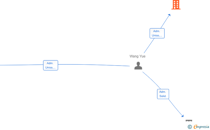Vinculaciones societarias de REDES FANKE SL