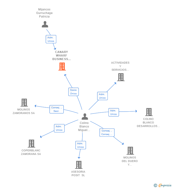 Vinculaciones societarias de CANARY WHARF BUSINESS SL