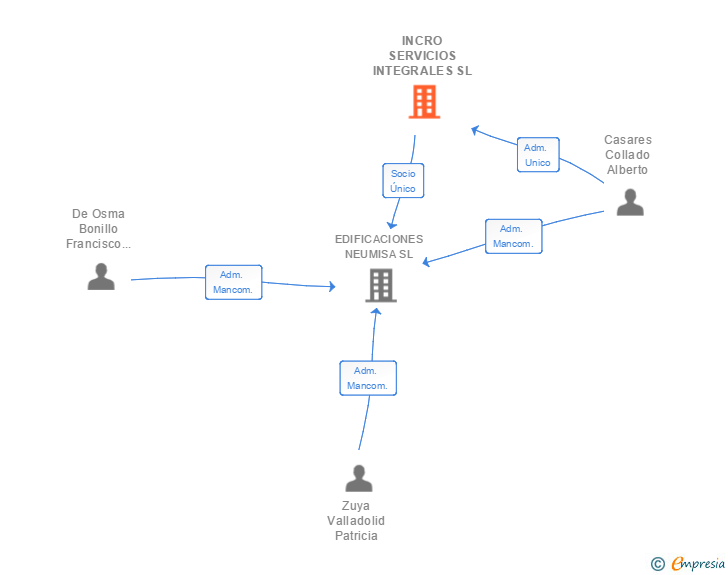 Vinculaciones societarias de INCRO SERVICIOS INTEGRALES SL