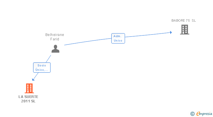 Vinculaciones societarias de LA SUERTE 2011 SL