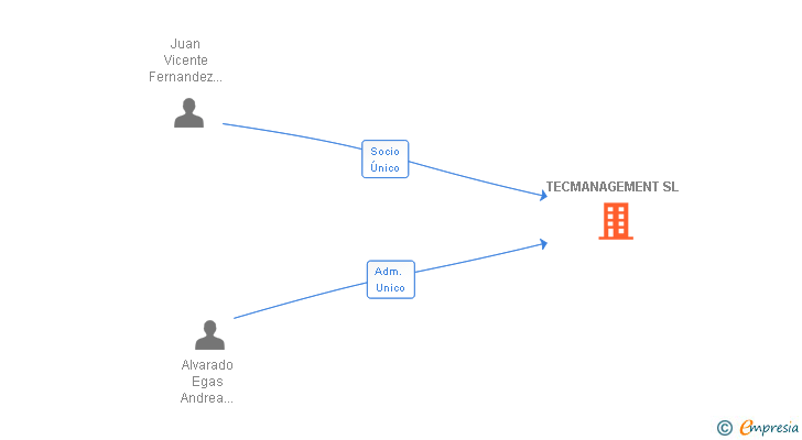 Vinculaciones societarias de TECMANAGEMENT SL