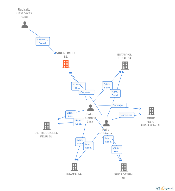 Vinculaciones societarias de SINCROMED SL