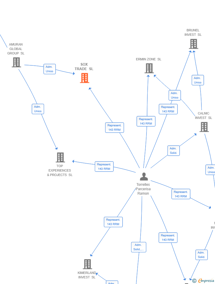 Vinculaciones societarias de SOX TRADE SL