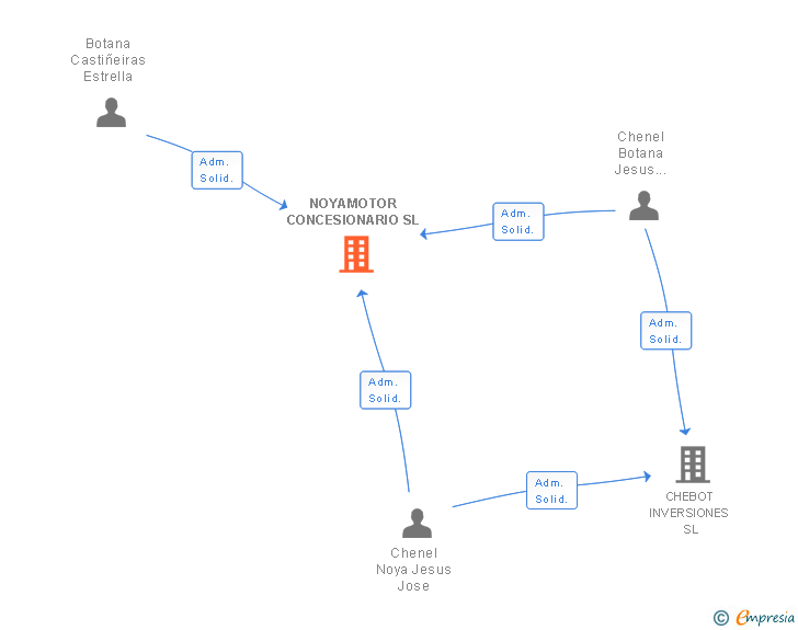 Vinculaciones societarias de NOYAMOTOR CONCESIONARIO SL