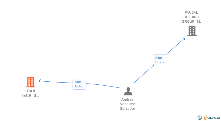 Vinculaciones societarias de LOAN TECH SL