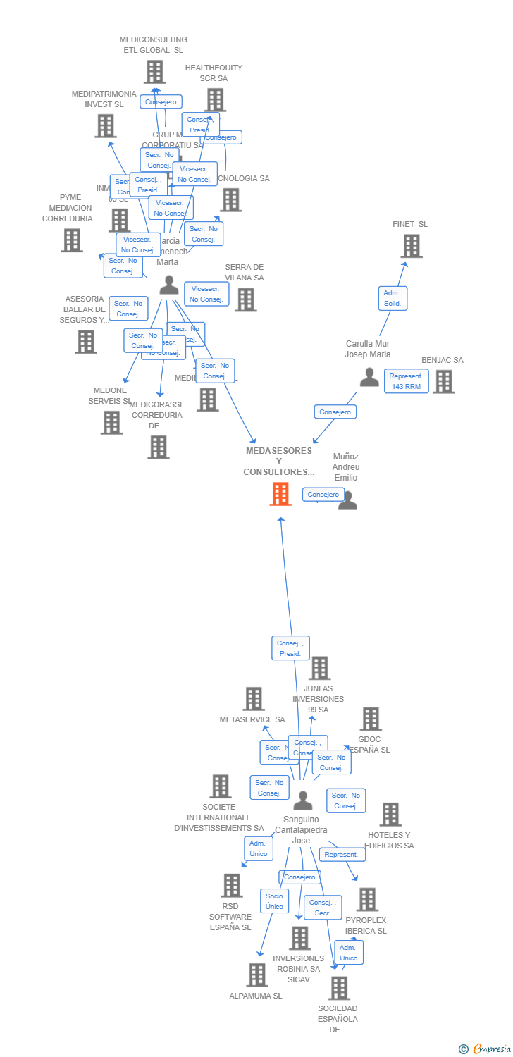 Vinculaciones societarias de MEDASESORES Y CONSULTORES SL