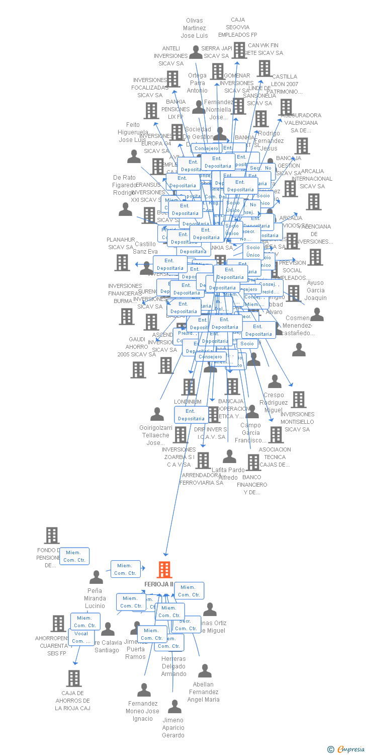 Vinculaciones societarias de FERIOJA II FP
