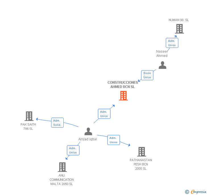 Vinculaciones societarias de CONSTRUCCIONES AHMED BCN SL