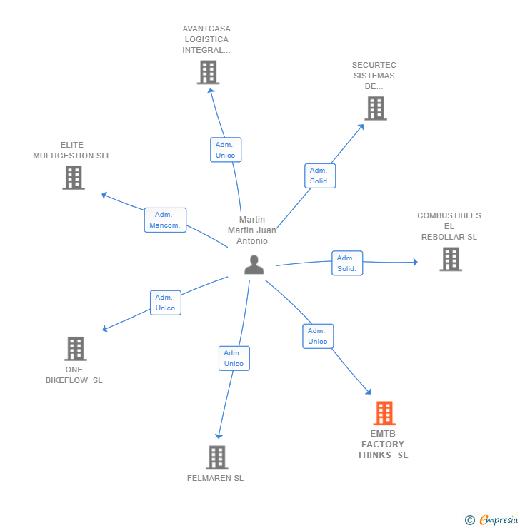 Vinculaciones societarias de EMTB FACTORY THINKS SL