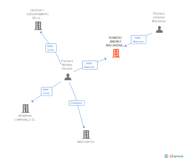 Vinculaciones societarias de ROMERO JIMENEZ MACARENA 002906259J SLNE