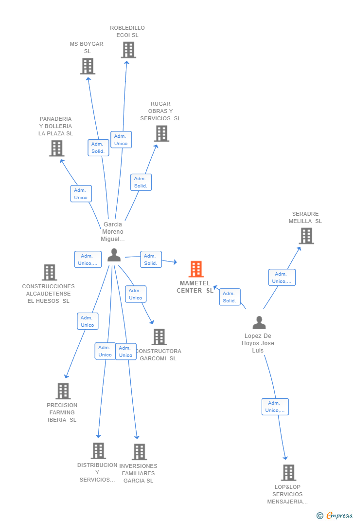 Vinculaciones societarias de MAMETEL CENTER SL