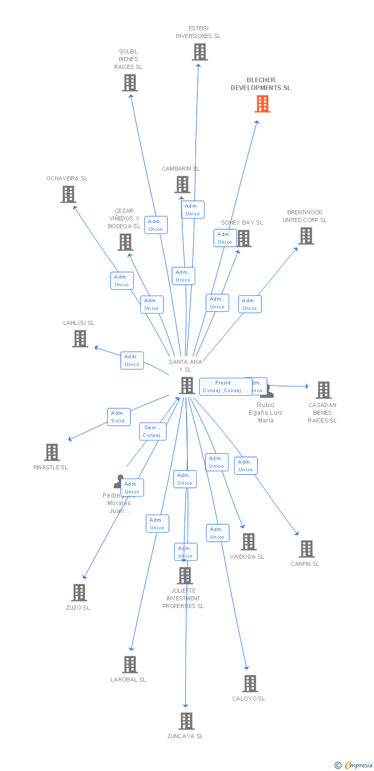 Vinculaciones societarias de BLECHER DEVELOPMENTS SL