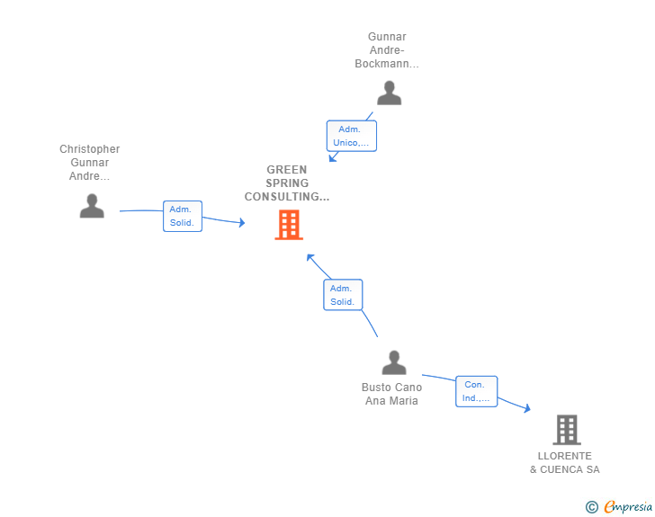 Vinculaciones societarias de GREEN SPRING CONSULTING SL