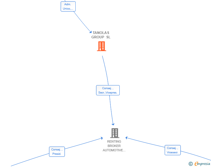 Vinculaciones societarias de TANOLAS GROUP SL