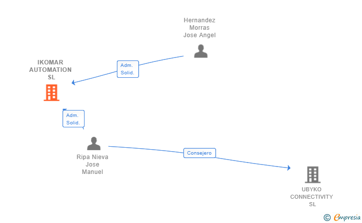 Vinculaciones societarias de IKOMAR AUTOMATION SL