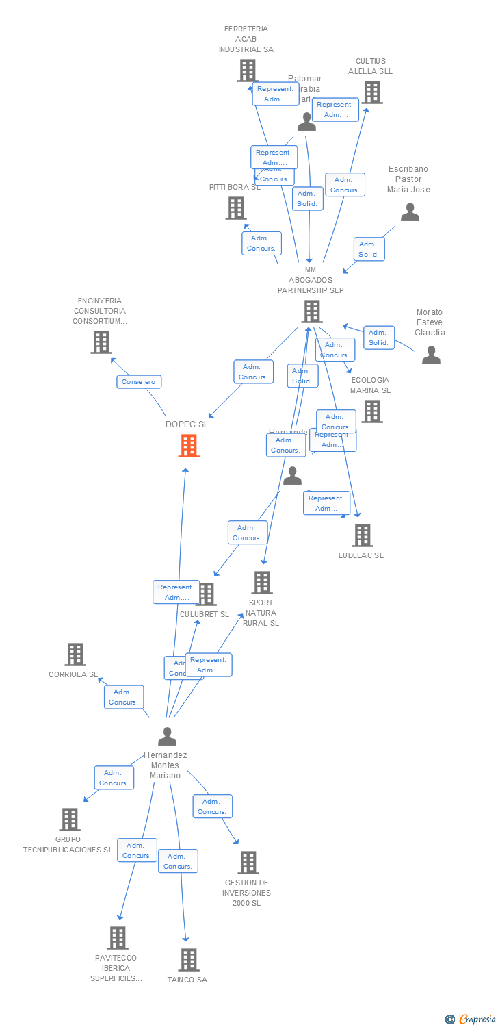 Vinculaciones societarias de DOPEC SL