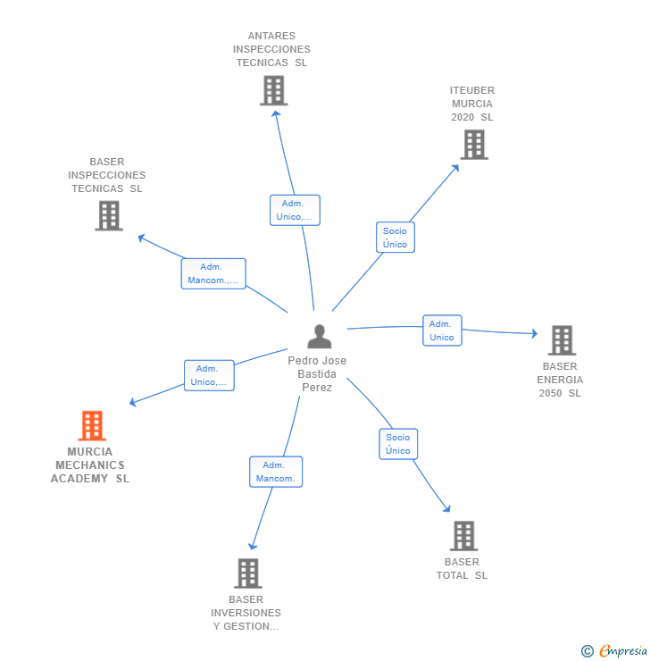 Vinculaciones societarias de MURCIA MECHANICS ACADEMY SL