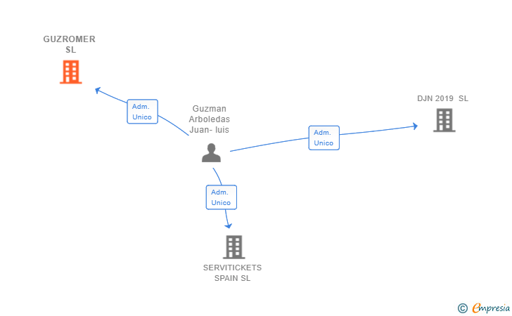 Vinculaciones societarias de GUZROMER SL