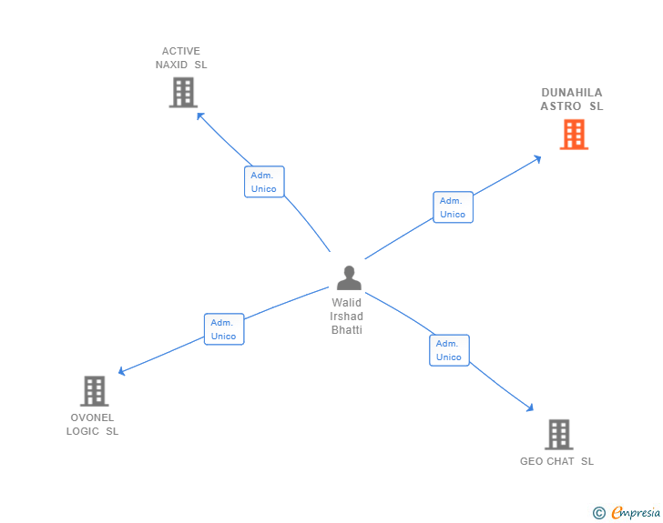 Vinculaciones societarias de DUNAHILA ASTRO SL