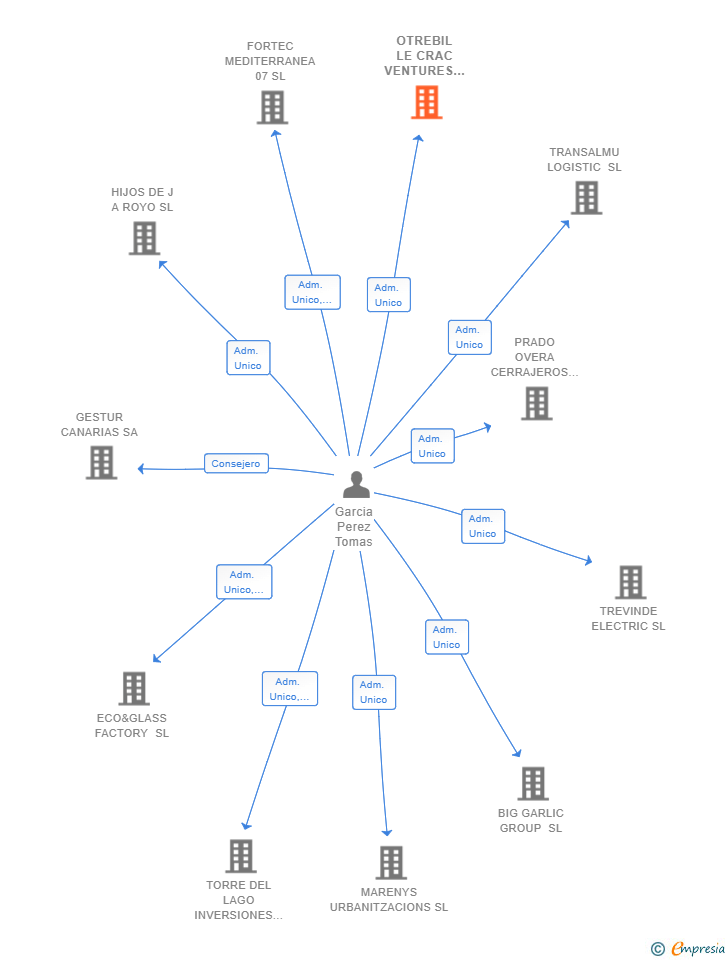 Vinculaciones societarias de OTREBIL LE CRAC VENTURES SL