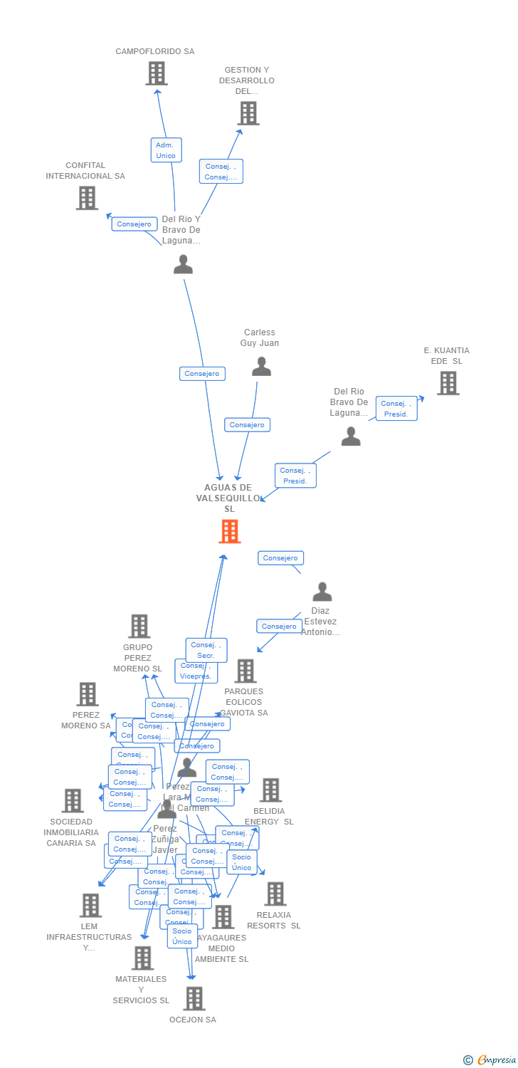 Vinculaciones societarias de AGUAS DE VALSEQUILLO SL