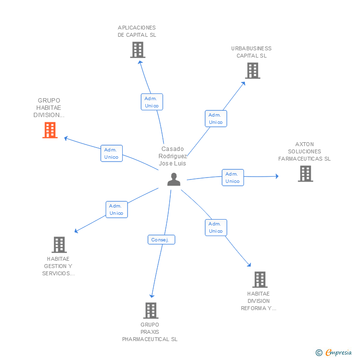 Vinculaciones societarias de GRUPO HABITAE DIVISION CONSTRUCCION SL