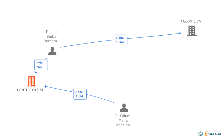 Vinculaciones societarias de CENTRICOTT SL