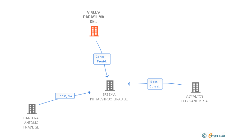 Vinculaciones societarias de VIALES PADASILMA DE CASTILLA SL