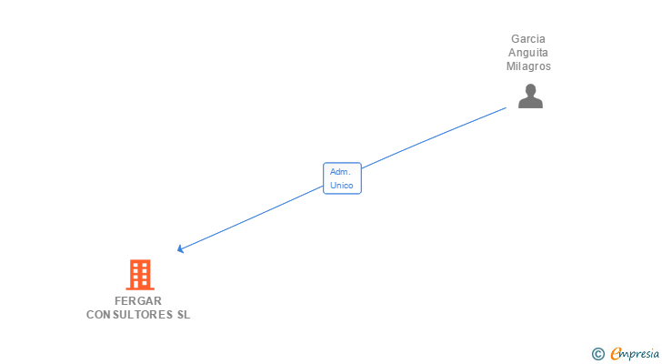 Vinculaciones societarias de FERGAR CONSULTORES SL