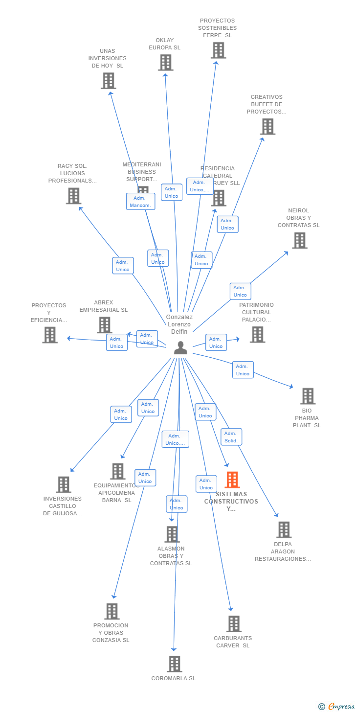 Vinculaciones societarias de SISTEMAS CONSTRUCTIVOS Y EFICIENTES SL