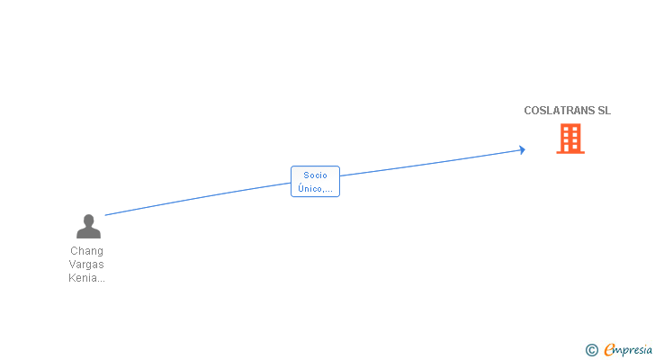Vinculaciones societarias de COSLATRANS SL