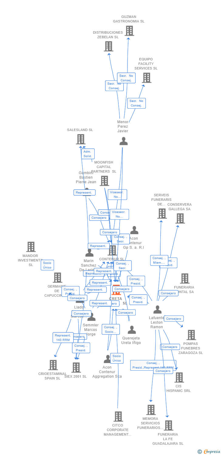 Vinculaciones societarias de CRETA GLOBAL SL