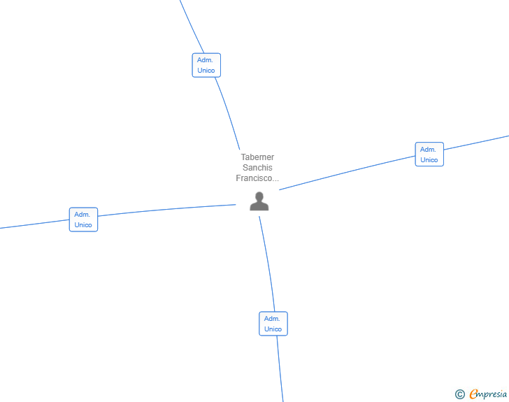 Vinculaciones societarias de TABERO HOME SL