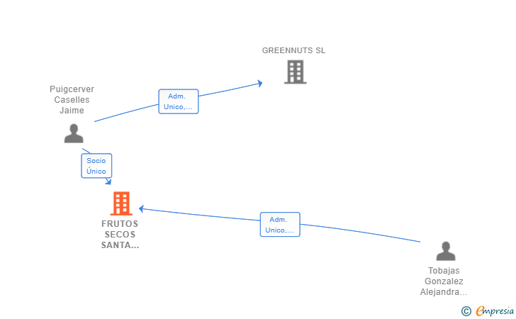 Vinculaciones societarias de FRUTOS SECOS SANTA BARBARA SL